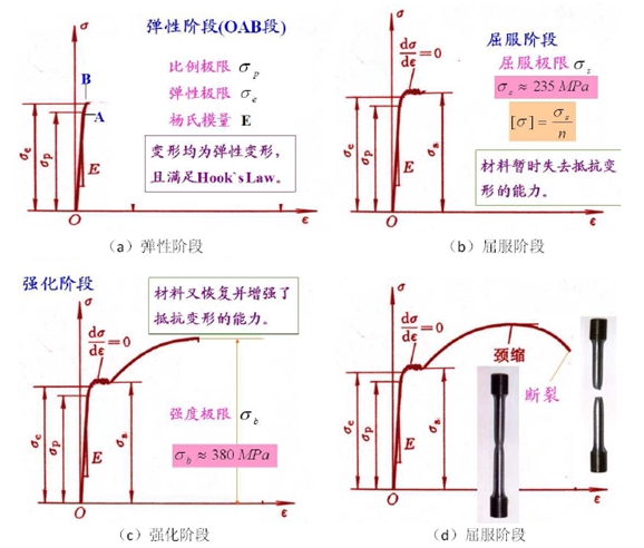 金屬拉伸的四個階段