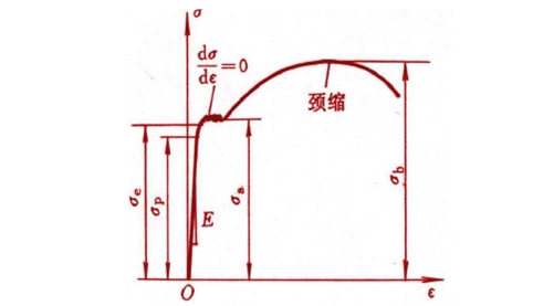 典型的金屬拉伸實驗曲線