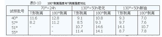 180°剝離強(qiáng)度試驗(yàn)與T型試驗(yàn)對比